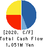 Sun Capital Management Corp. Cash Flow Statement 2020年3月期