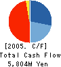 Cosmo Securities Co.,Ltd. Cash Flow Statement 2005年3月期