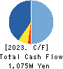 Village Vanguard CO.,LTD. Cash Flow Statement 2023年5月期