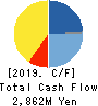 ReproCELL Incorporated Cash Flow Statement 2019年3月期