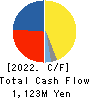 The Kodensha,Co.,Ltd. Cash Flow Statement 2022年3月期