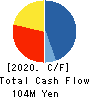 Ai・Partners Financial Inc. Cash Flow Statement 2020年3月期