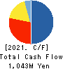 Signpost Corporation Cash Flow Statement 2021年2月期