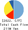 Linkers Corporation Cash Flow Statement 2022年7月期