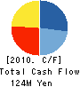 Minerva Holdings CO.,LTD. Cash Flow Statement 2010年1月期