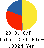RIBERESUTE CORPORATION Cash Flow Statement 2019年5月期