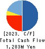 UUUM Co.,Ltd. Cash Flow Statement 2023年5月期