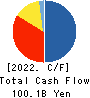 Mizuho Leasing Company,Limited Cash Flow Statement 2022年3月期