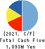 MUSASHI CO.,LTD. Cash Flow Statement 2021年Mar期 MUSASHI CO.,LTD. Cash Flow Statement 2021年3月期