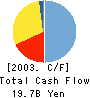 SKY Perfect Communications Inc. Cash Flow Statement 2003年3月期
