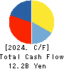 Dream Incubator Inc. Cash Flow Statement 2024年3月期