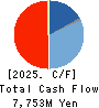 THE ZENITAKA CORPORATION Cash Flow Statement 2025年Mar期 THE ZENITAKA CORPORATION Cash Flow Statement 2025年3月期