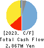 Imasen Electric Industrial Co.,Ltd. Cash Flow Statement 2023年Mar期 Imasen Electric Industrial Co.,Ltd. Cash Flow Statement 2023年3月期