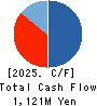 OncoTherapy Science,Inc. Cash Flow Statement 2025年Mar期 OncoTherapy Science,Inc. Cash Flow Statement 2025年3月期