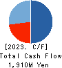 Noile-Immune Biotech Inc. Cash Flow Statement 2023年12月期
