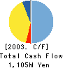 MITSUI KNOWLEDGE INDUSTRY CO.,LTD. Cash Flow Statement 2003年3月期