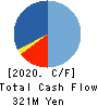 Misonoza Theatrical Corporation Cash Flow Statement 2020年3月期