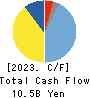 TOKYO SEIMITSU CO.,LTD. Cash Flow Statement 2023年3月期