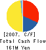 FREE WORK CO.,LTD. Cash Flow Statement 2007年9月期