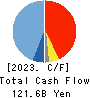 AEON Financial Service Co.,Ltd. Cash Flow Statement 2023年2月期