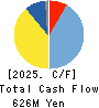 MANAC Chemical Partners Co.,Ltd Cash Flow Statement 2025年Mar期 MANAC Chemical Partners Co.,Ltd Cash Flow Statement 2025年3月期