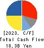ABC-MART,INC. Cash Flow Statement 2023年2月期