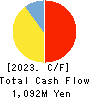 ItoKuro Inc. Cash Flow Statement 2023年10月期