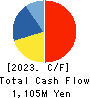 Toho Acetylene Co.,Ltd. Cash Flow Statement 2023年3月期