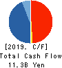ARDEPRO Co.,Ltd. Cash Flow Statement 2019年7月期