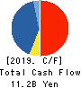TAKUMA CO.,LTD. Cash Flow Statement 2019年3月期