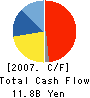 KENWOOD CORPORATION Cash Flow Statement 2007年3月期