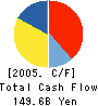 NIPPON OIL CORPORATION Cash Flow Statement 2005年3月期