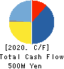 KOWA CO.,LTD. Cash Flow Statement 2020年2月期