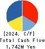 Naigai Tec Corporation Cash Flow Statement 2024年3月期