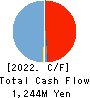 Wantedly, Inc. Cash Flow Statement 2022年8月期