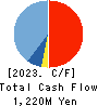 Tobila Systems Inc. Cash Flow Statement 2023年10月期
