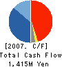 Sokkia Topcon Company, Limited Cash Flow Statement 2007年3月期