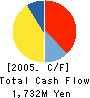 SEGAMI MEDICS CO.,LTD. Cash Flow Statement 2005年3月期