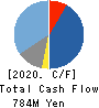 Cyber Security Cloud Cash Flow Statement 2020年12月期