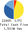TSUSHO CO.,Ltd. Cash Flow Statement 2005年9月期