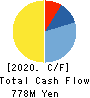 Tokyo Cosmos Electric Co.,Ltd. Cash Flow Statement 2020年3月期