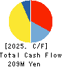 Nippon RAD Inc. Cash Flow Statement 2025年Mar期 Nippon RAD Inc. Cash Flow Statement 2025年3月期