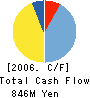 F-one LIMITED Cash Flow Statement 2006年3月期