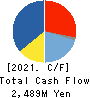 NITTOC CONSTRUCTION CO.,LTD. Cash Flow Statement 2021年3月期