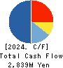 GOURMET KINEYA CO.,LTD. Cash Flow Statement 2024年3月期
