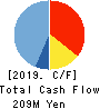 TRUCK-ONE CO.,LTD. Cash Flow Statement 2019年12月期