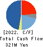 O’will Corporation Cash Flow Statement 2022年3月期