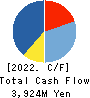 YTL Corporation Berhad Cash Flow Statement 2022年Jun期 YTL Corporation Berhad Cash Flow Statement 2022年6月期
