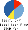 Aucfan Co.,Ltd. Cash Flow Statement 2017年Sep期 Aucfan Co.,Ltd. Cash Flow Statement 2017年9月期