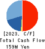 Kabuki-Za Co.,Ltd. Cash Flow Statement 2023年Feb期 Kabuki-Za Co.,Ltd. Cash Flow Statement 2023年2月期